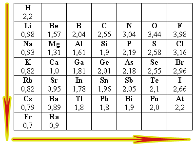 Elektronegativität der Hauptgruppenelemente