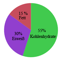 Kuchendiagramm zur empfohlenen Aufnahme