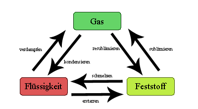 Die Aggregatszustände im Überblick