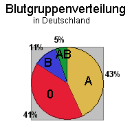 Blutgruppenverteilung in Deutschland 