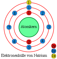 Beispiel: Elektronenkonfiguration von Natrium