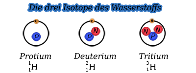 Übersicht der drei Isotope des Wasserstoffs: Protium, Deuterium und Tritium.