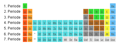 Perioden des Periodensystems